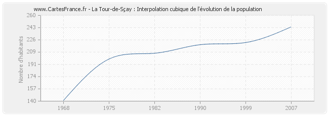 La Tour-de-Sçay : Interpolation cubique de l'évolution de la population
